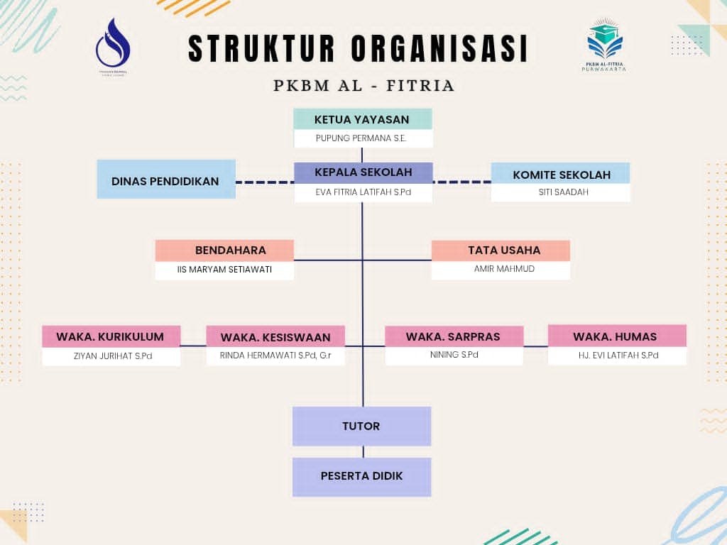 Struktur Organisasi PKBM Al-Fitria